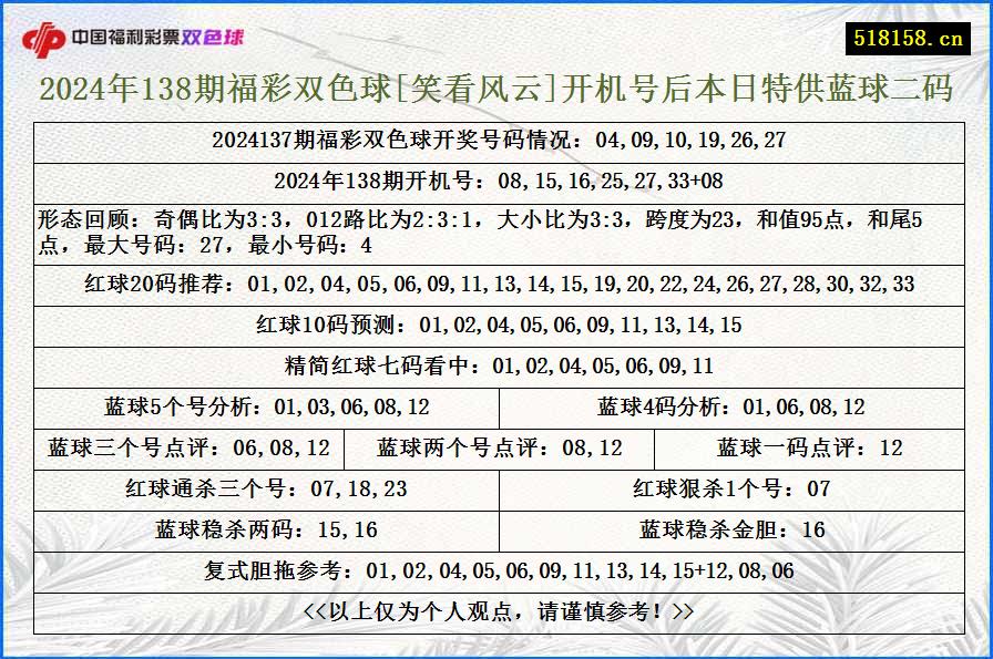 2024年138期福彩双色球[笑看风云]开机号后本日特供蓝球二码