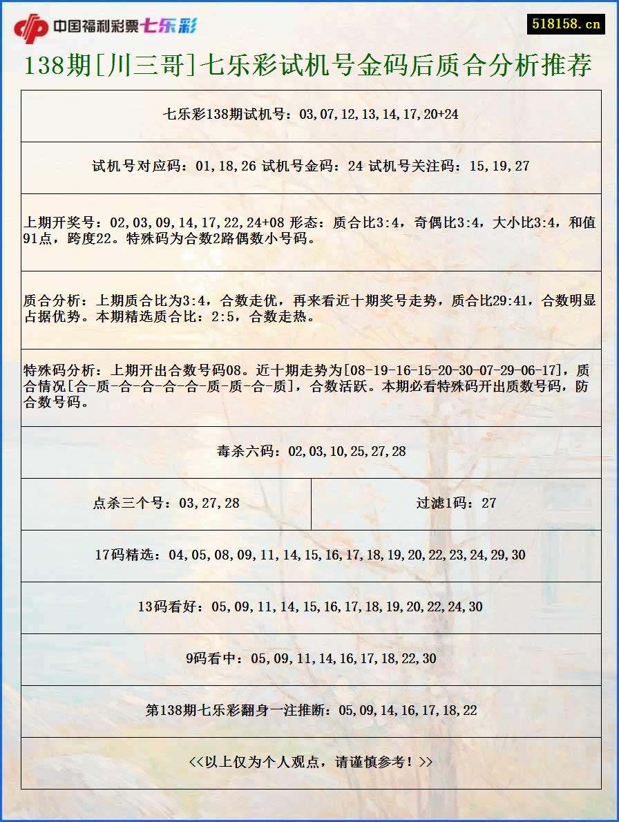 138期[川三哥]七乐彩试机号金码后质合分析推荐