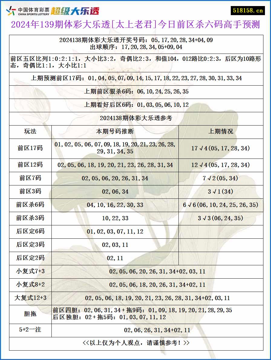 2024年139期体彩大乐透[太上老君]今日前区杀六码高手预测