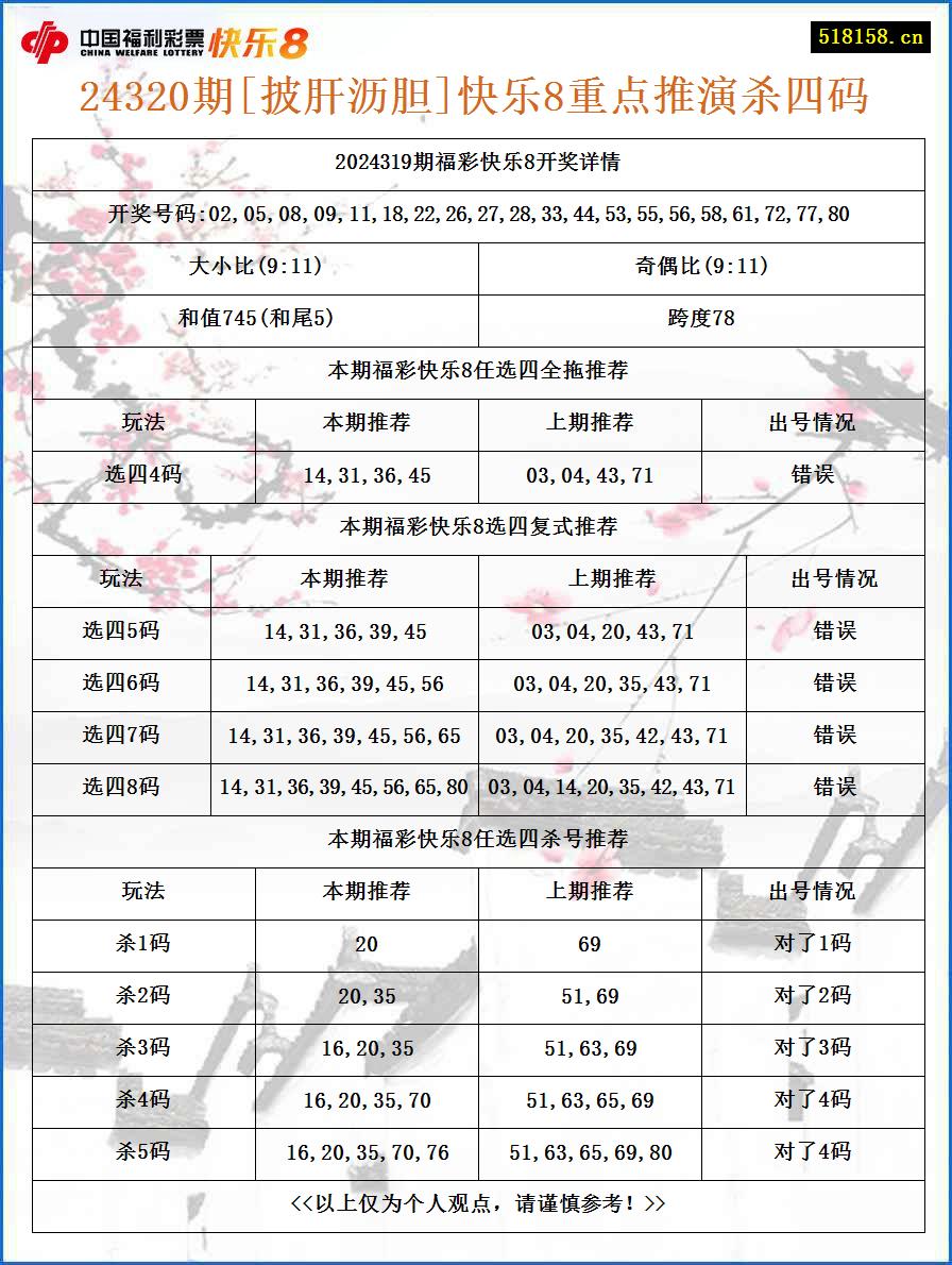 24320期[披肝沥胆]快乐8重点推演杀四码