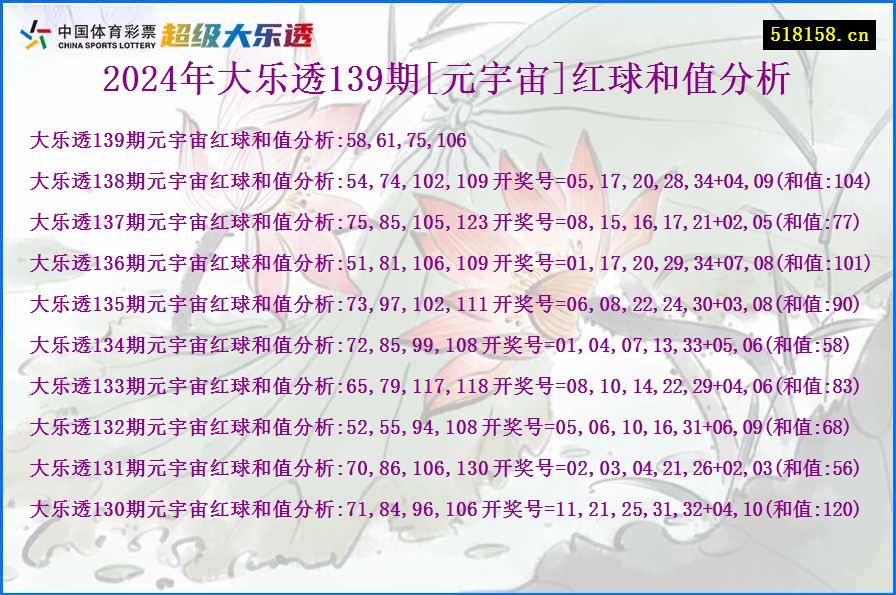 2024年大乐透139期[元宇宙]红球和值分析