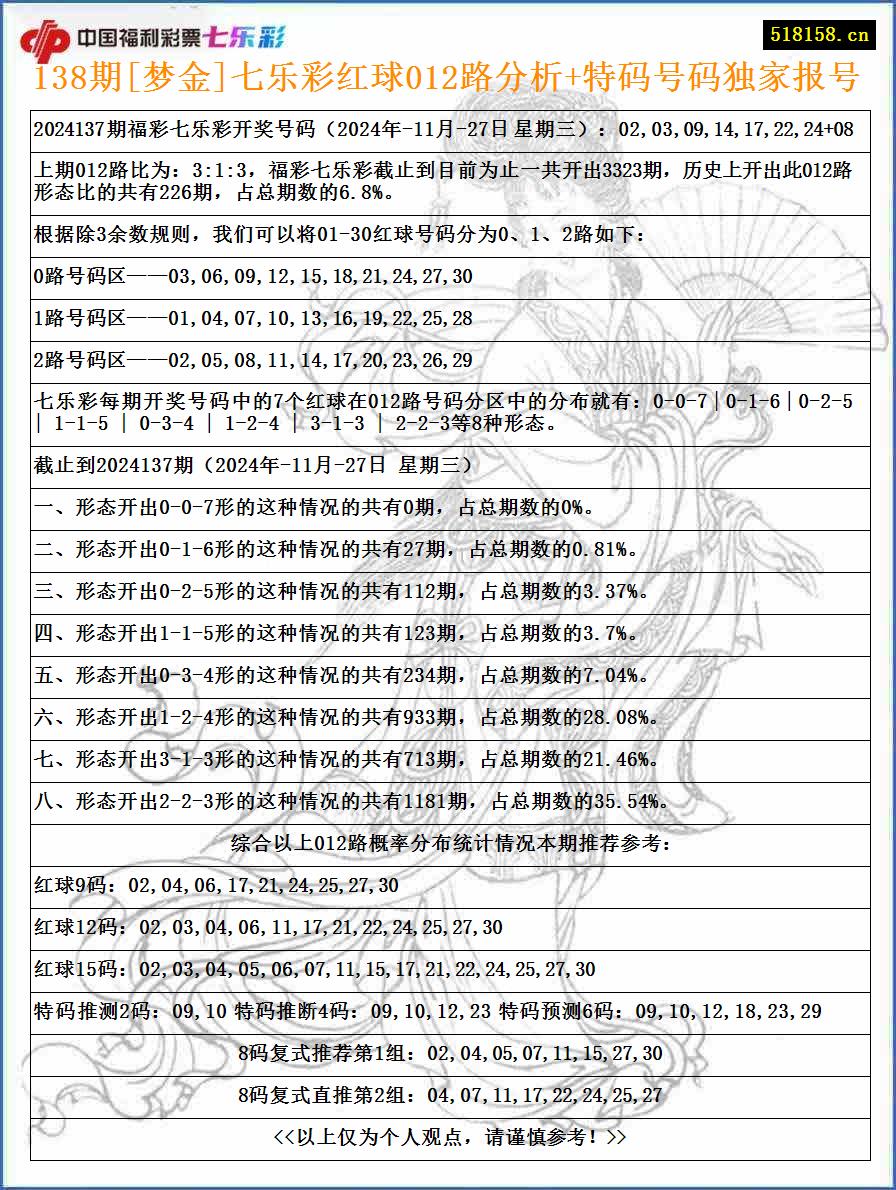 138期[梦金]七乐彩红球012路分析+特码号码独家报号