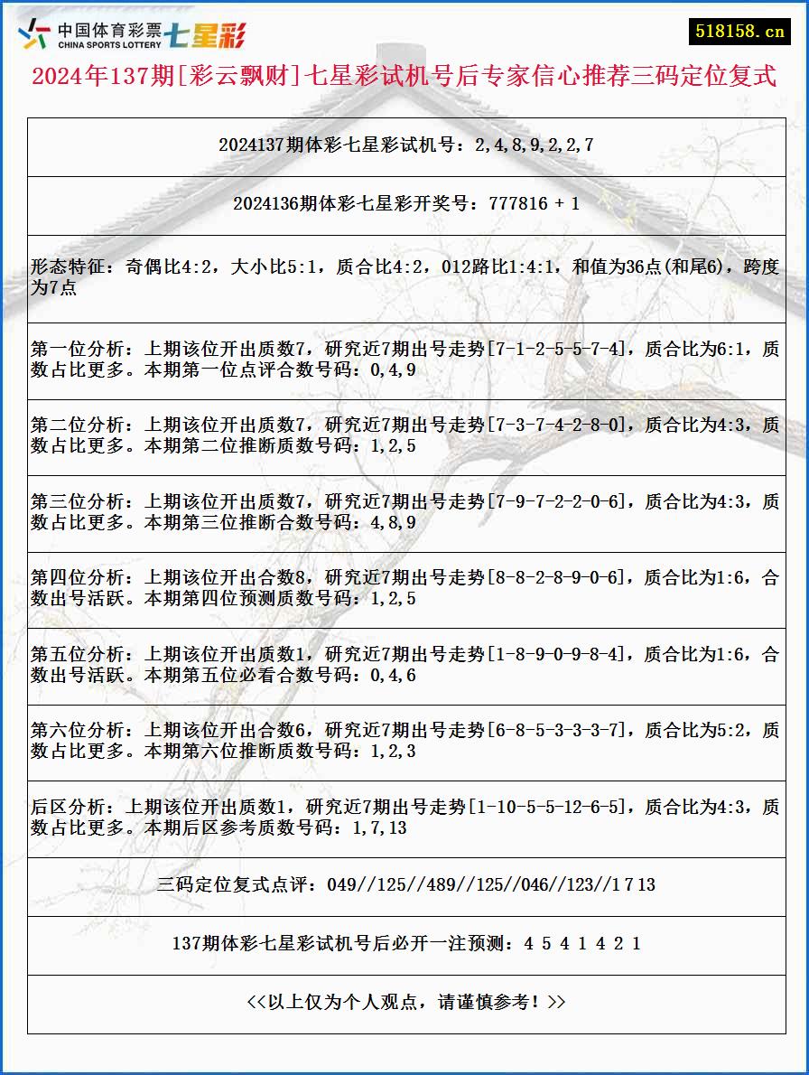 2024年137期[彩云飘财]七星彩试机号后专家信心推荐三码定位复式