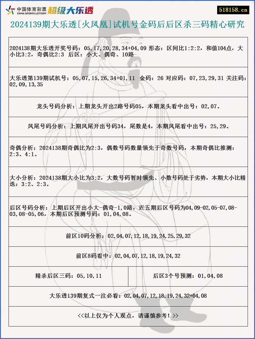 2024139期大乐透[火凤凰]试机号金码后后区杀三码精心研究