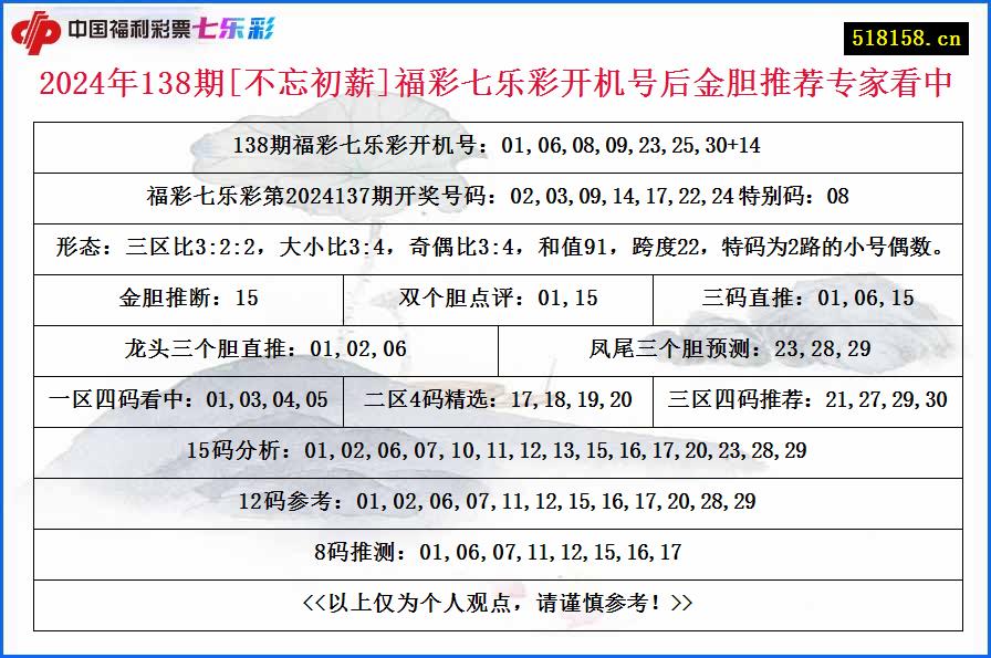 2024年138期[不忘初薪]福彩七乐彩开机号后金胆推荐专家看中