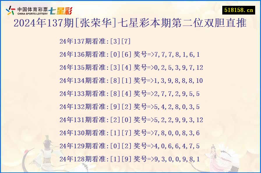 2024年137期[张荣华]七星彩本期第二位双胆直推