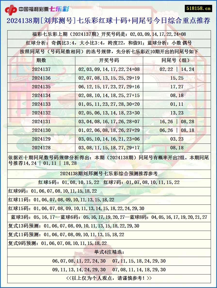 2024138期[刘邦测号]七乐彩红球十码+同尾号今日综合重点推荐