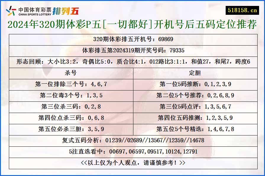 2024年320期体彩P五[一切都好]开机号后五码定位推荐