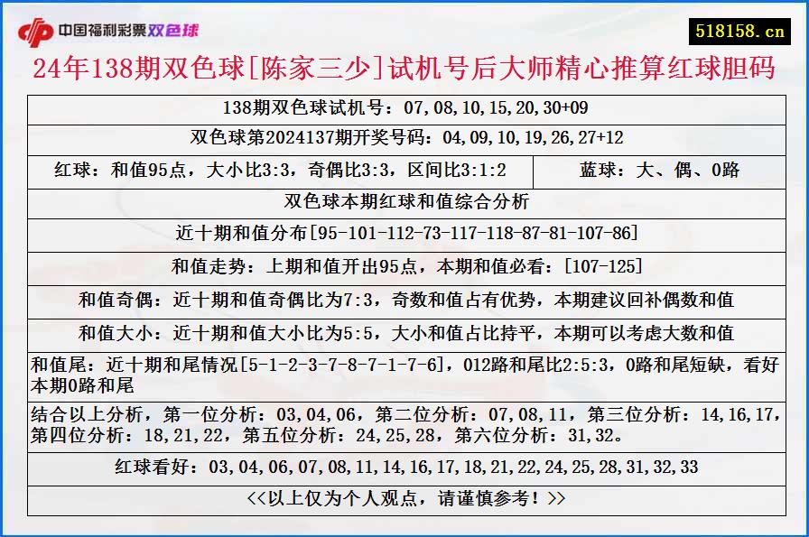 24年138期双色球[陈家三少]试机号后大师精心推算红球胆码