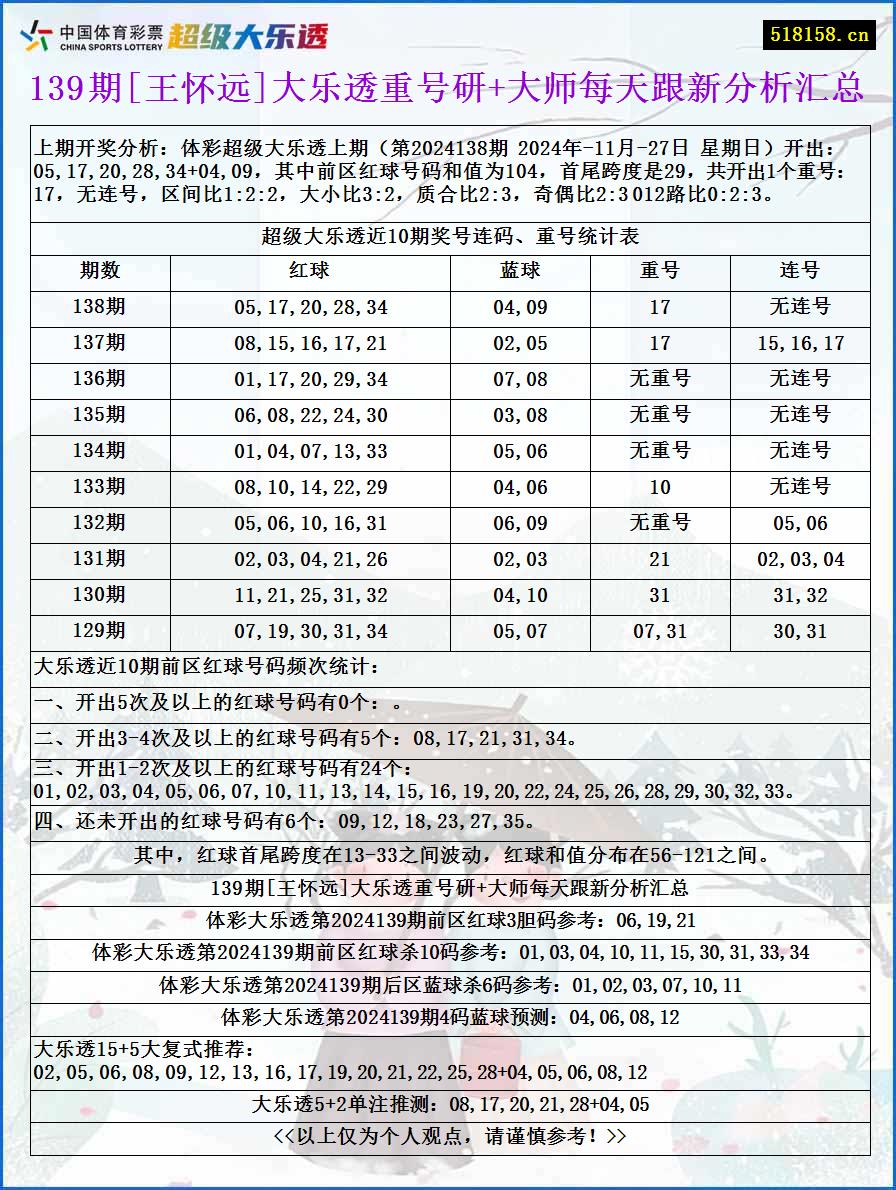 139期[王怀远]大乐透重号研+大师每天跟新分析汇总