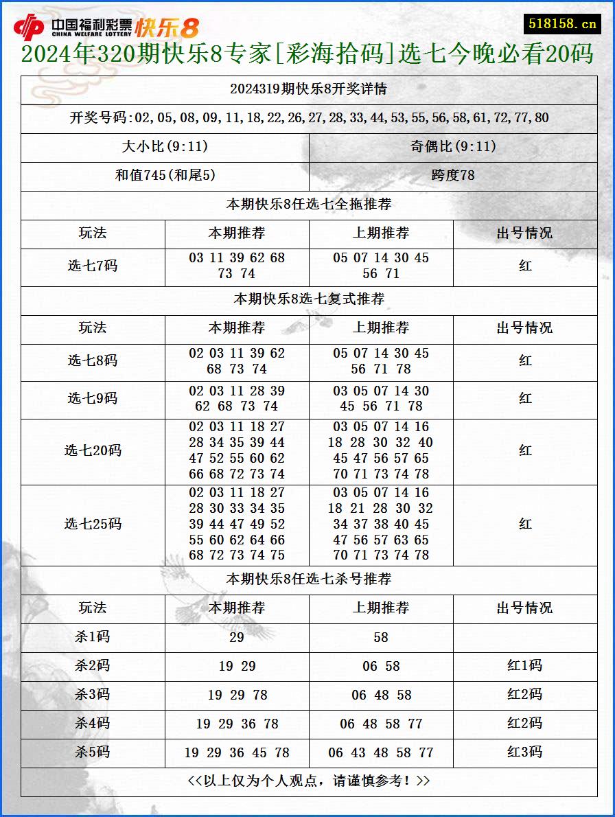 2024年320期快乐8专家[彩海拾码]选七今晚必看20码