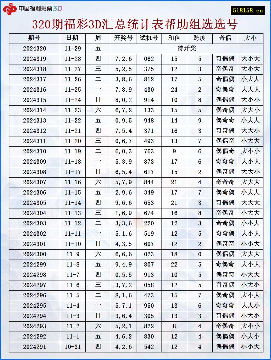 320期福彩3D汇总统计表帮助组选选号