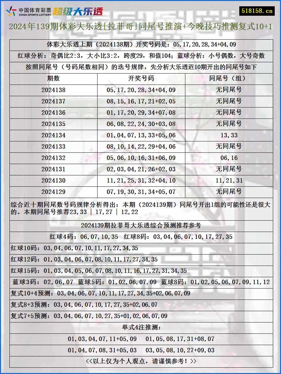 2024年139期体彩大乐透[拉菲哥]同尾号推演+今晚技巧推测复式10+1