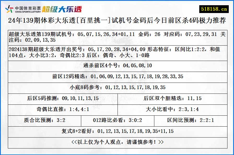 24年139期体彩大乐透[百里挑一]试机号金码后今日前区杀4码极力推荐