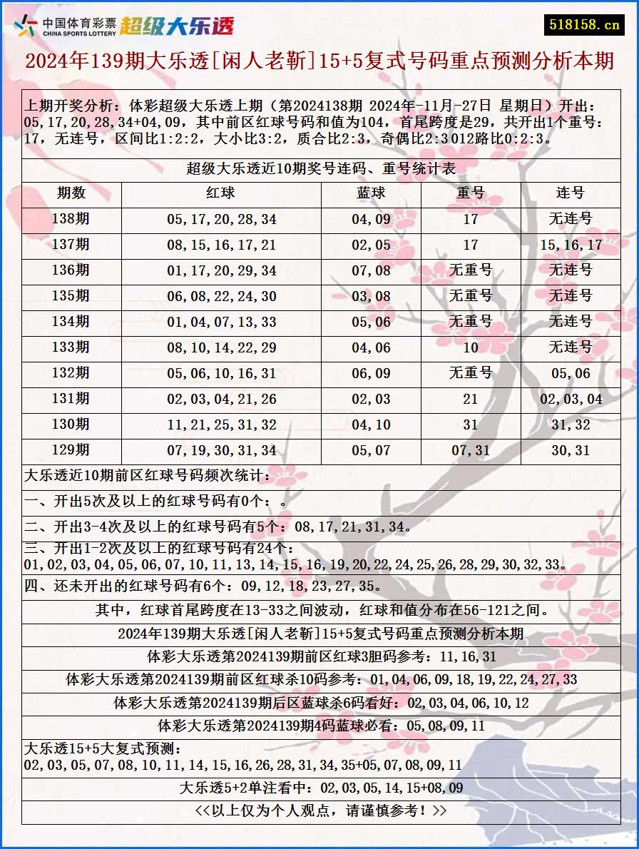 2024年139期大乐透[闲人老靳]15+5复式号码重点预测分析本期