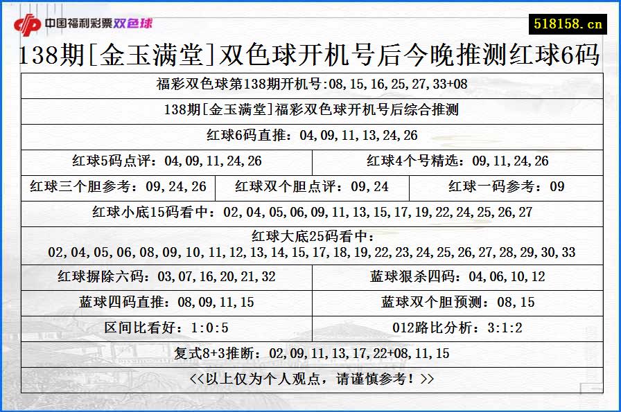 138期[金玉满堂]双色球开机号后今晚推测红球6码