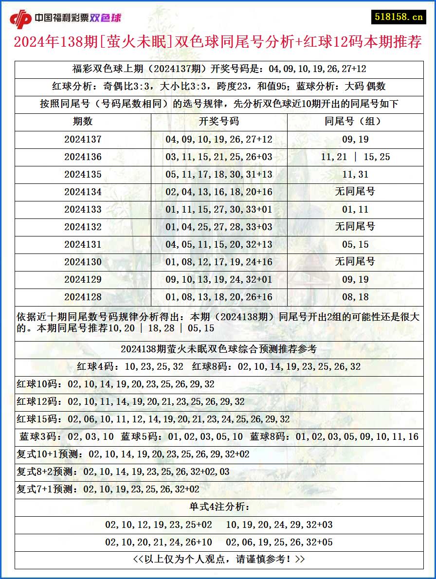 2024年138期[萤火未眠]双色球同尾号分析+红球12码本期推荐