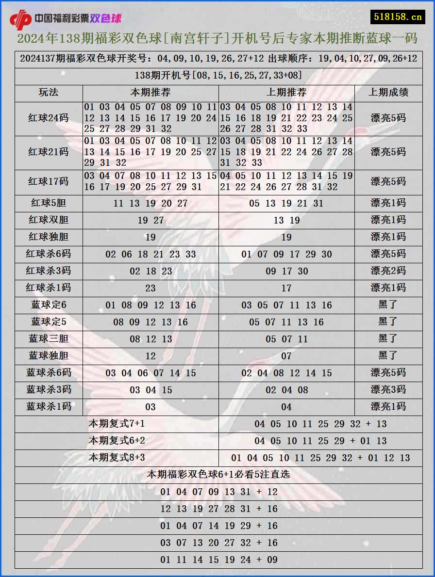 2024年138期福彩双色球[南宫轩子]开机号后专家本期推断蓝球一码