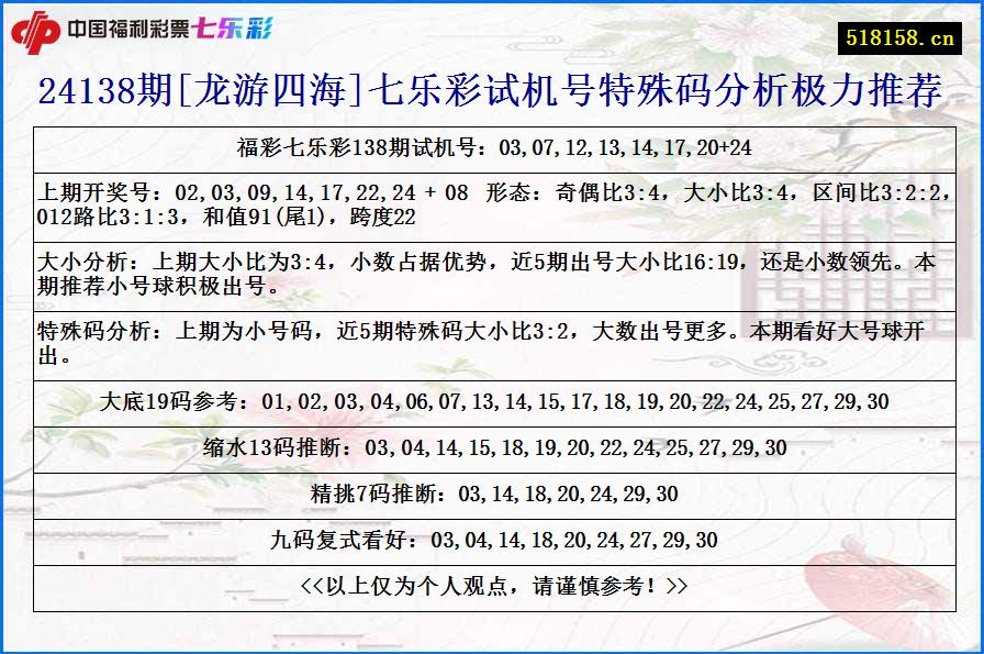 24138期[龙游四海]七乐彩试机号特殊码分析极力推荐