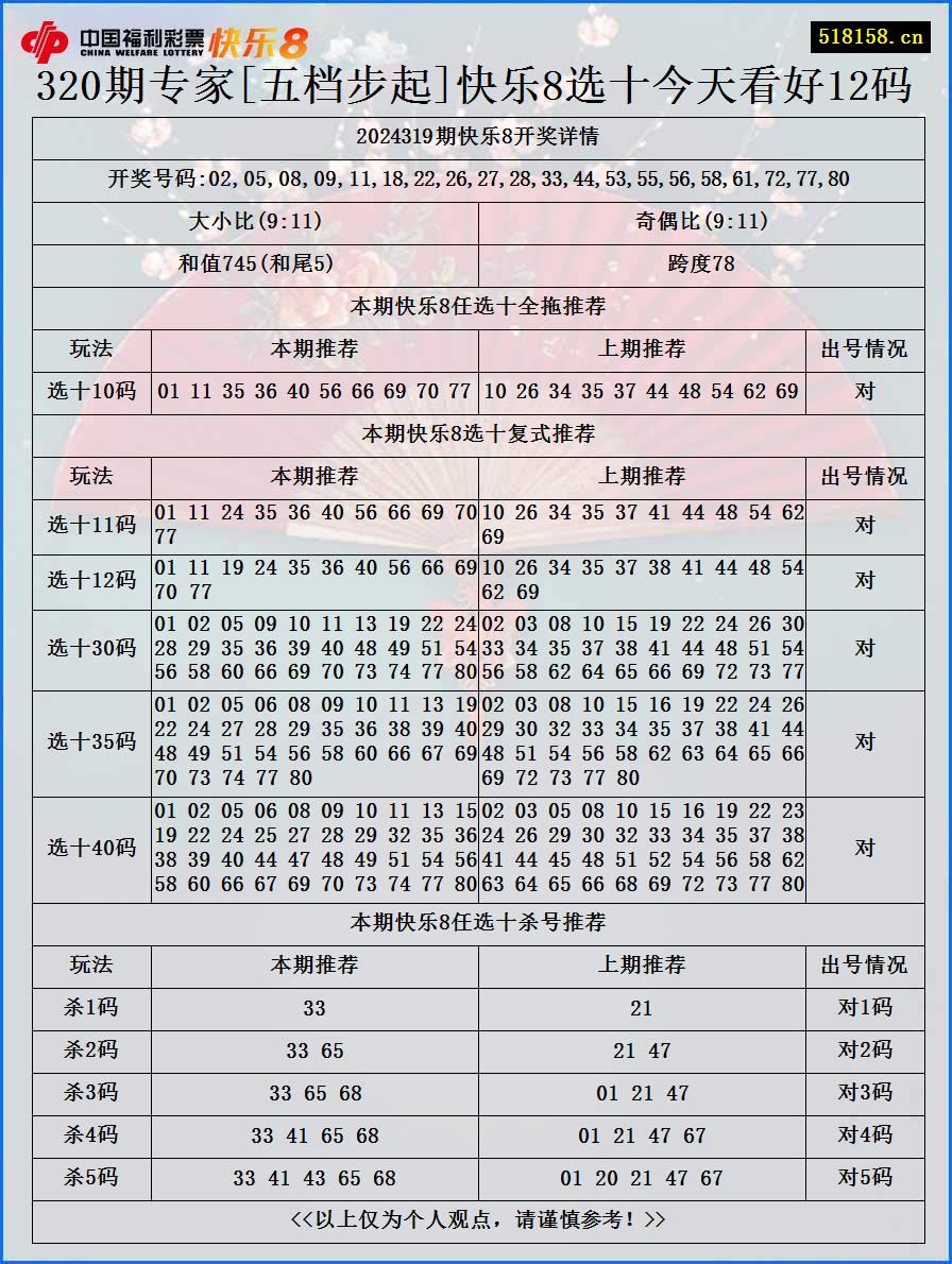 320期专家[五档步起]快乐8选十今天看好12码