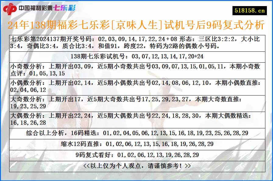 24年138期福彩七乐彩[京味人生]试机号后9码复式分析