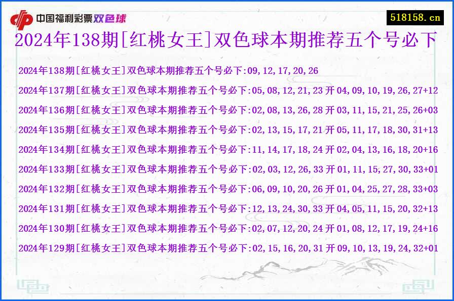 2024年138期[红桃女王]双色球本期推荐五个号必下