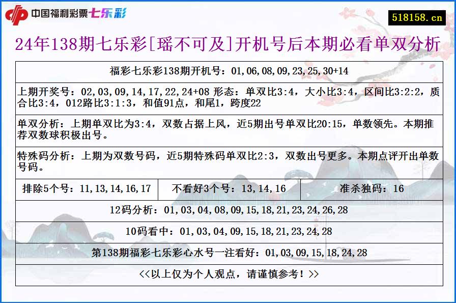 24年138期七乐彩[瑶不可及]开机号后本期必看单双分析