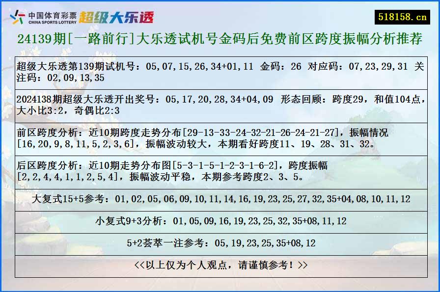 24139期[一路前行]大乐透试机号金码后免费前区跨度振幅分析推荐