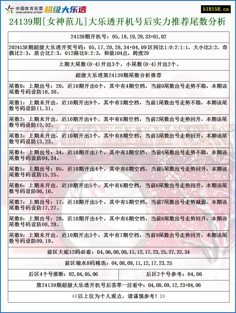 24139期[女神范儿]大乐透开机号后实力推荐尾数分析