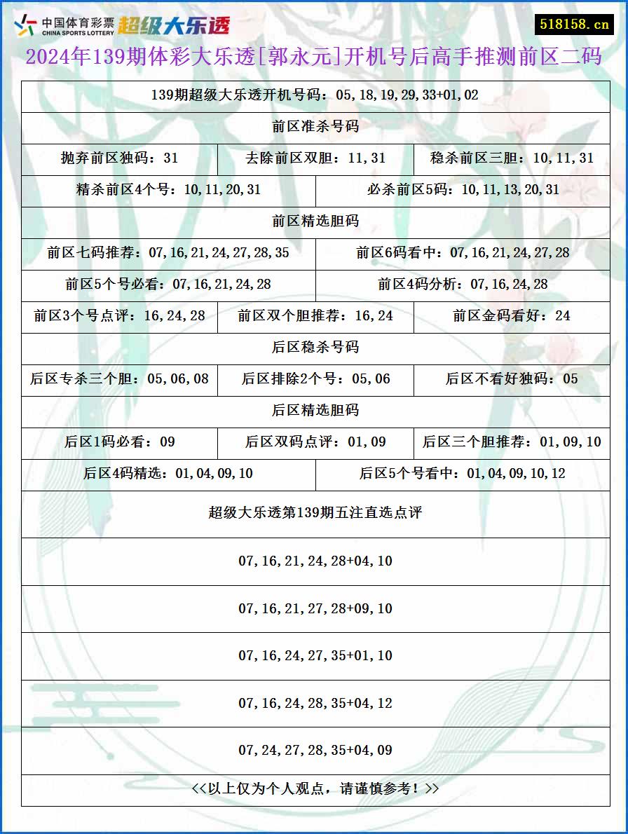 2024年139期体彩大乐透[郭永元]开机号后高手推测前区二码