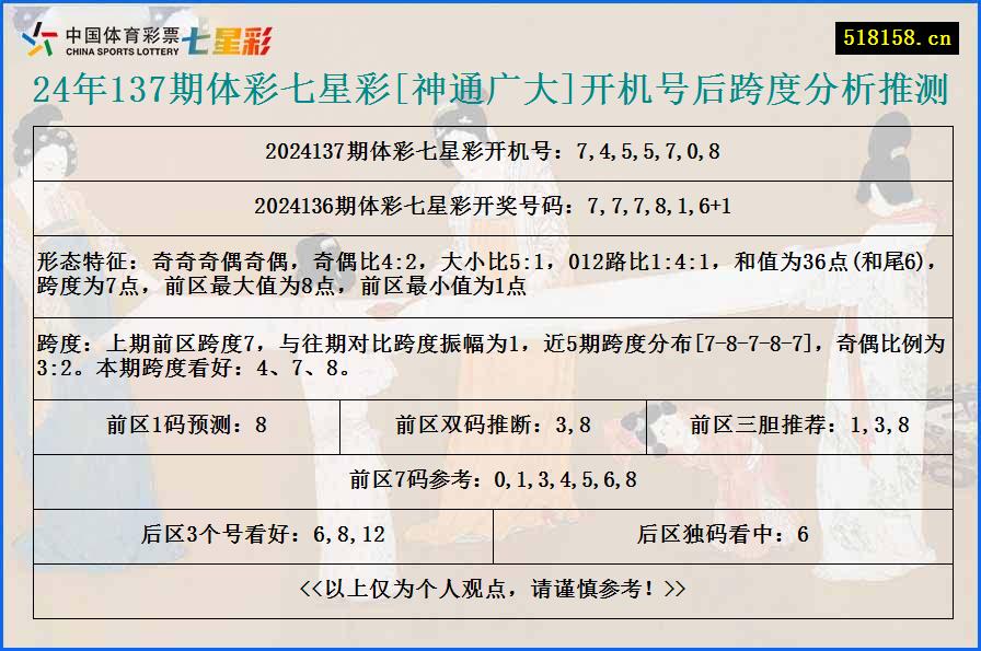 24年137期体彩七星彩[神通广大]开机号后跨度分析推测