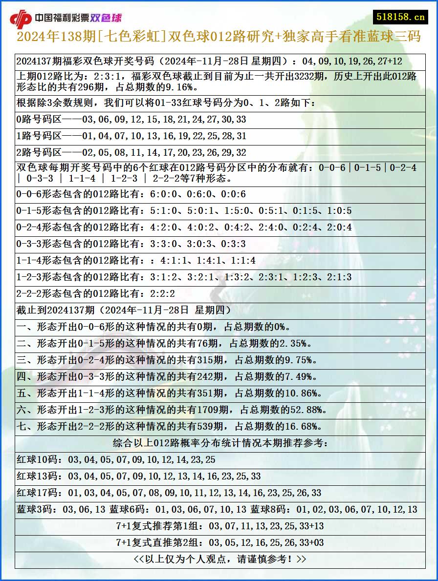 2024年138期[七色彩虹]双色球012路研究+独家高手看准蓝球三码