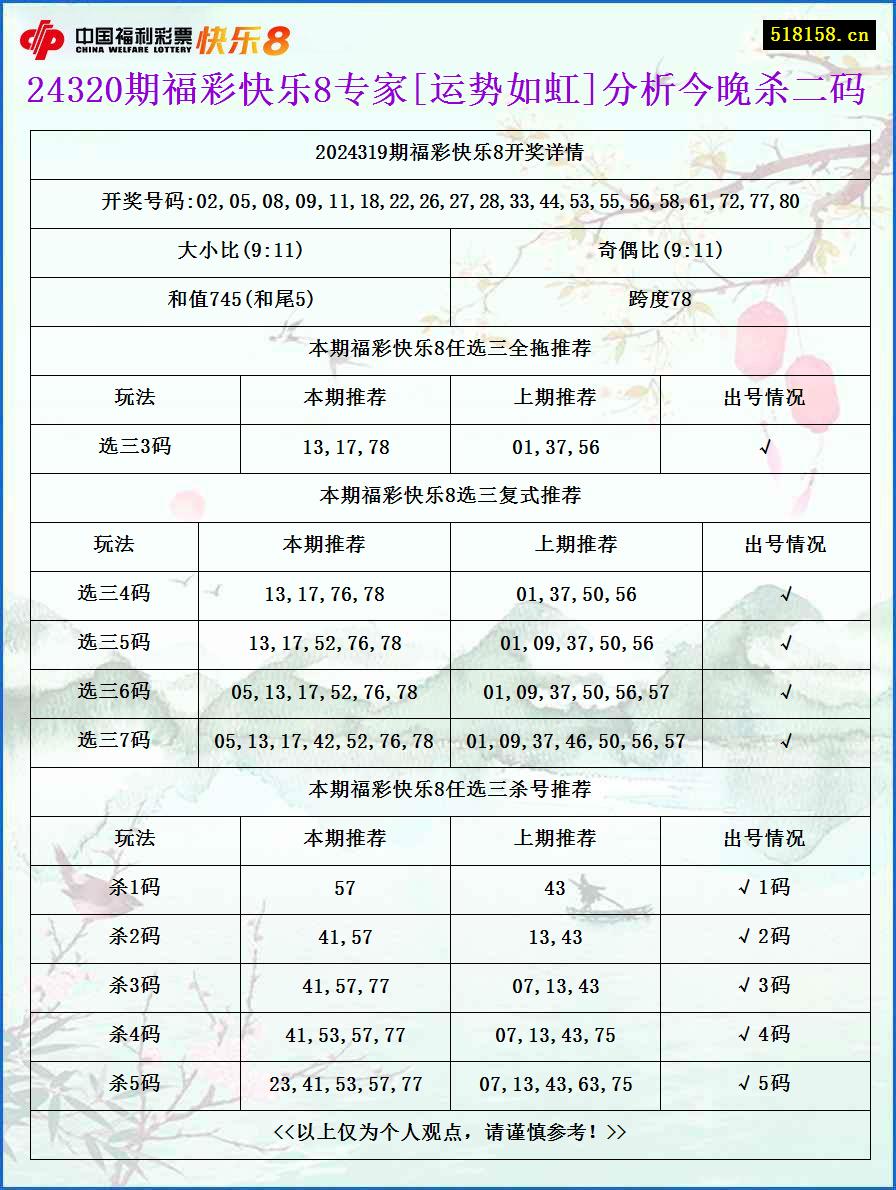 24320期福彩快乐8专家[运势如虹]分析今晚杀二码