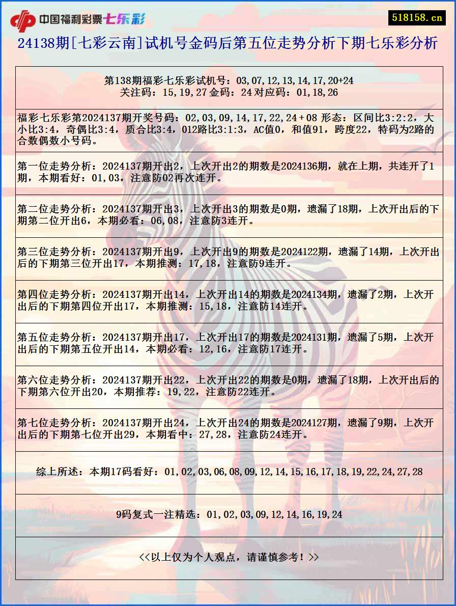 24138期[七彩云南]试机号金码后第五位走势分析下期七乐彩分析