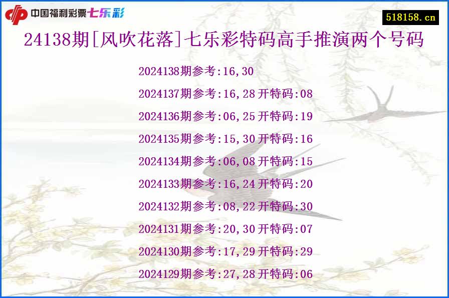 24138期[风吹花落]七乐彩特码高手推演两个号码