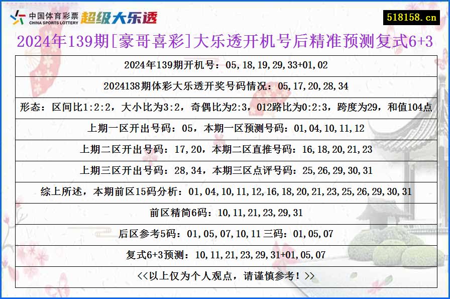 2024年139期[豪哥喜彩]大乐透开机号后精准预测复式6+3