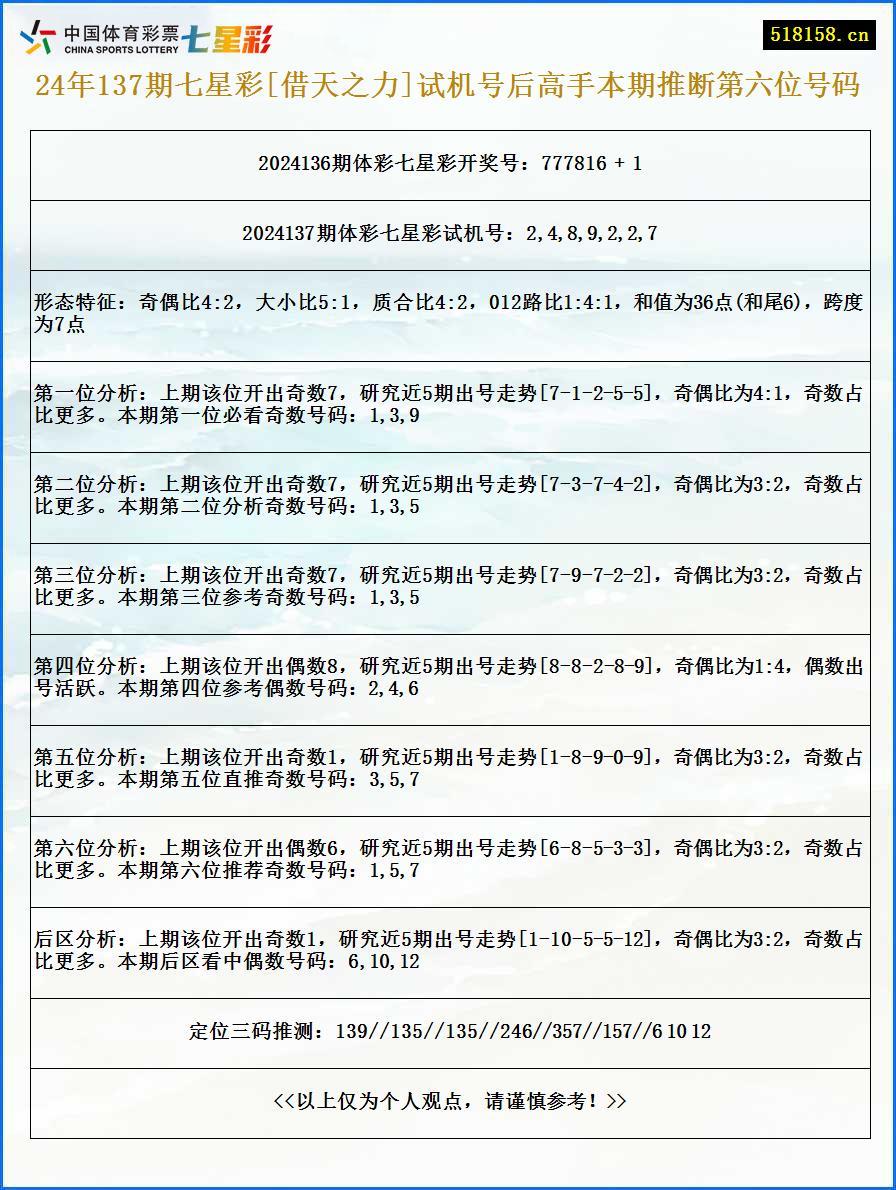 24年137期七星彩[借天之力]试机号后高手本期推断第六位号码