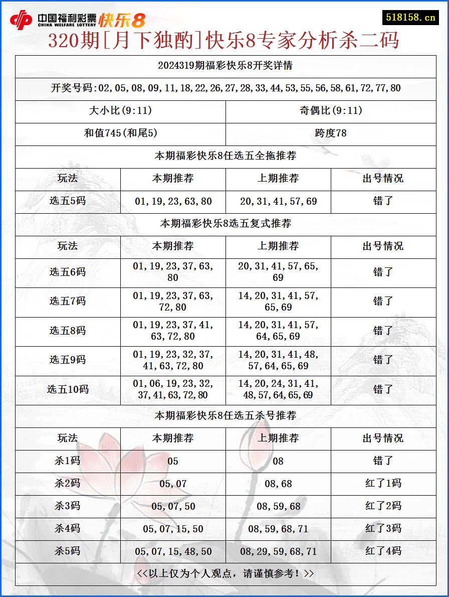 320期[月下独酌]快乐8专家分析杀二码