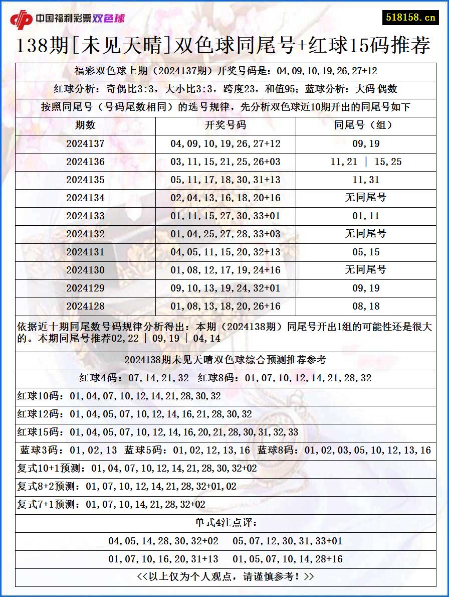 138期[未见天晴]双色球同尾号+红球15码推荐