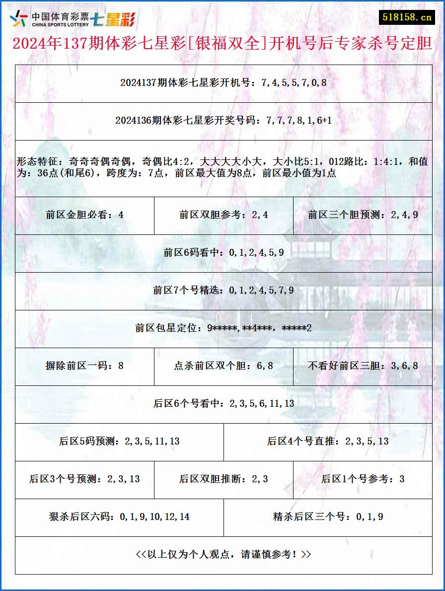 2024年137期体彩七星彩[银福双全]开机号后专家杀号定胆