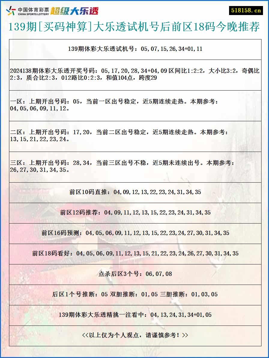 139期[买码神算]大乐透试机号后前区18码今晚推荐