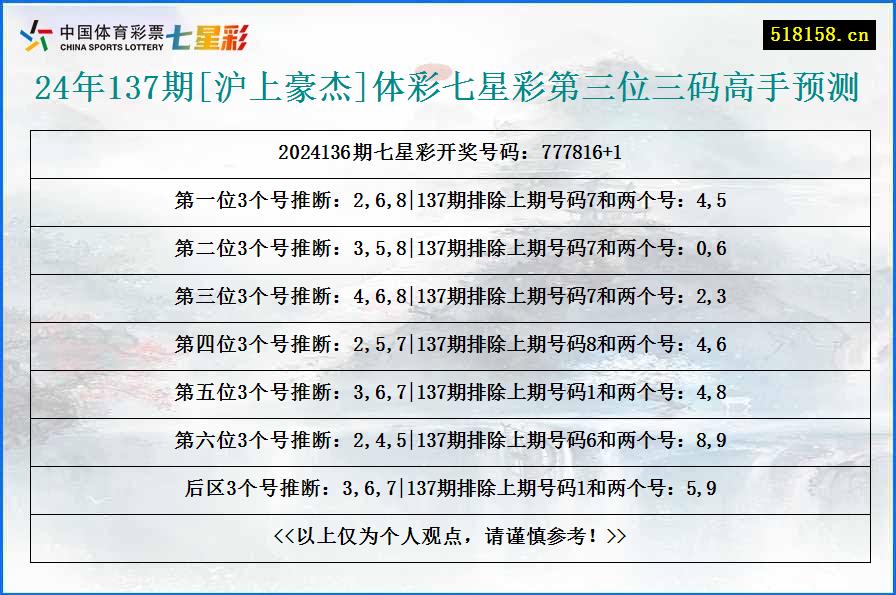 24年137期[沪上豪杰]体彩七星彩第三位三码高手预测