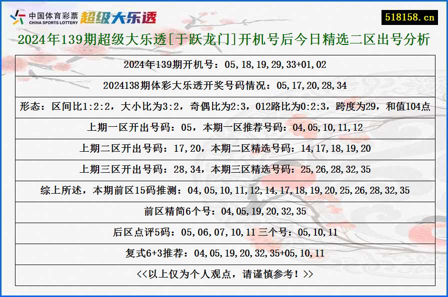 2024年139期超级大乐透[于跃龙门]开机号后今日精选二区出号分析