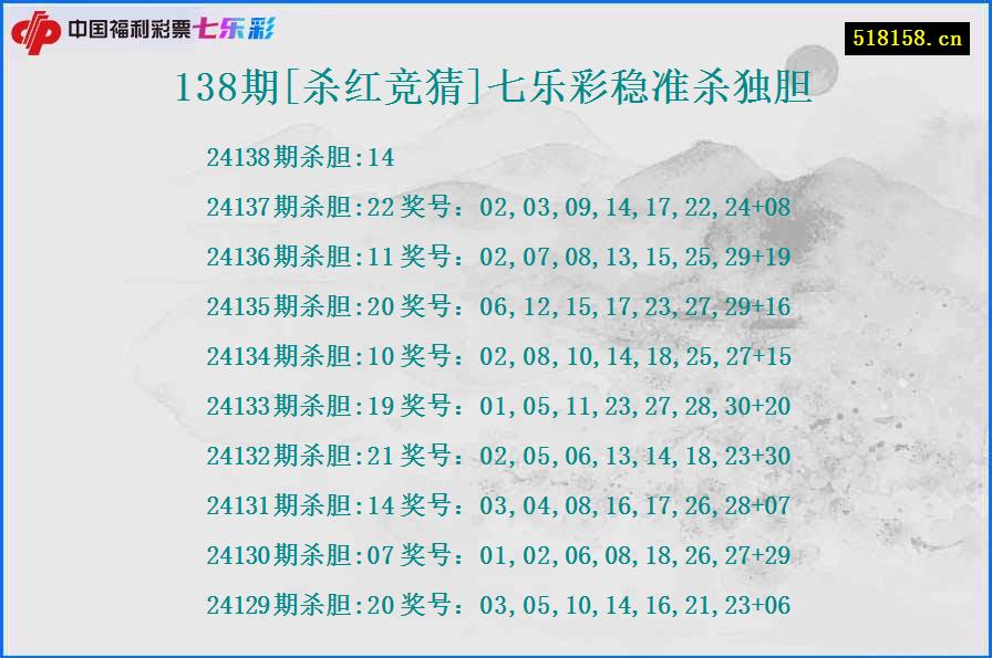 138期[杀红竞猜]七乐彩稳准杀独胆