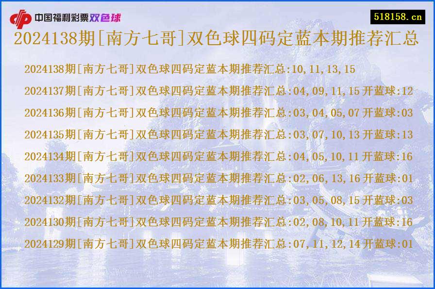 2024138期[南方七哥]双色球四码定蓝本期推荐汇总