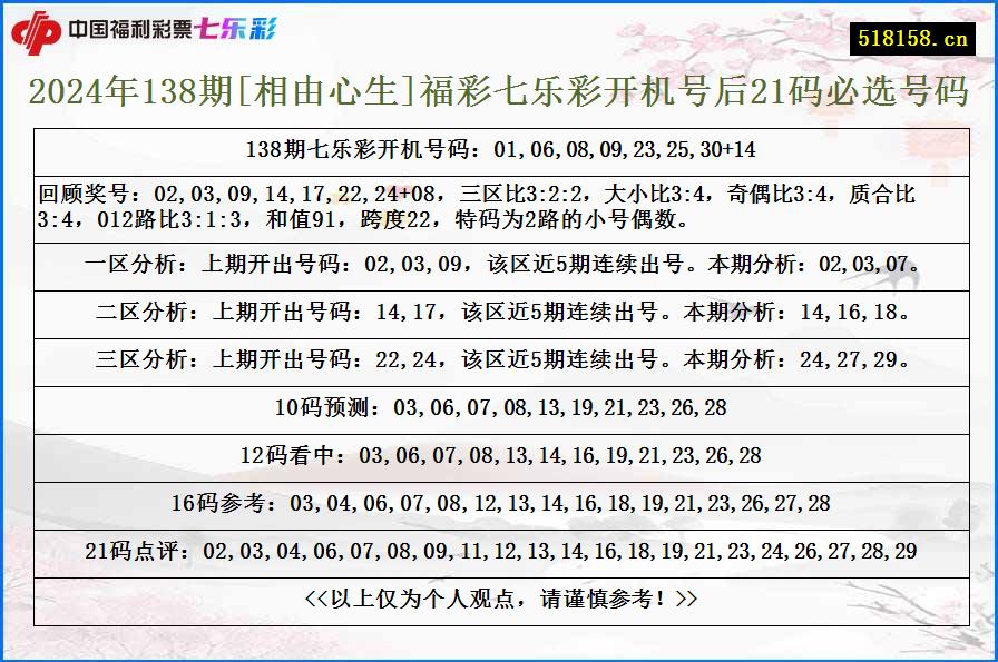 2024年138期[相由心生]福彩七乐彩开机号后21码必选号码