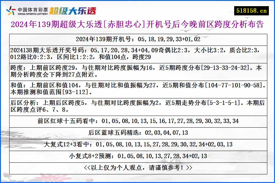 2024年139期超级大乐透[赤胆忠心]开机号后今晚前区跨度分析布告