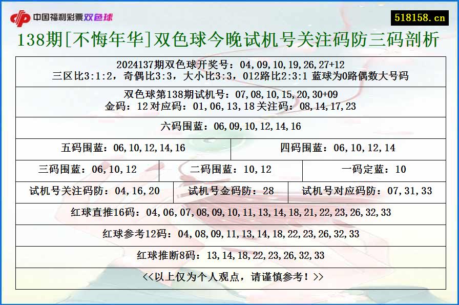 138期[不悔年华]双色球今晚试机号关注码防三码剖析