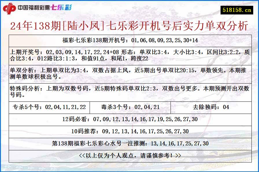 24年138期[陆小凤]七乐彩开机号后实力单双分析