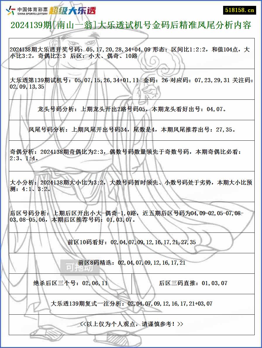 2024139期[南山一翁]大乐透试机号金码后精准凤尾分析内容